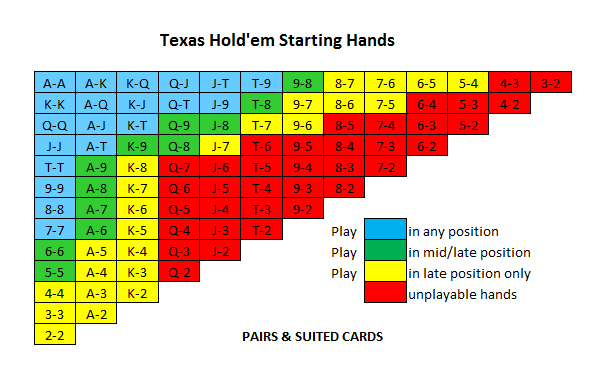 Tabella mani iniziali Texas Hold em
